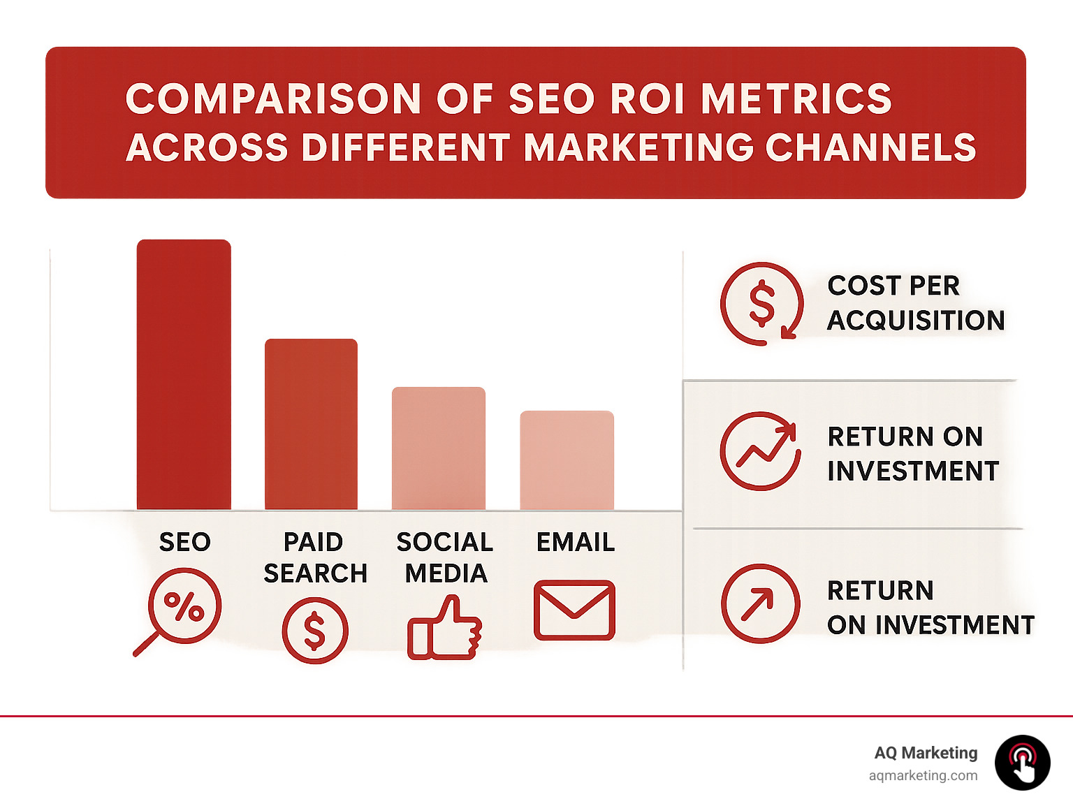 Comparison of SEO ROI metrics across different marketing channels - insurance seo agency infographic Comparison of SEO ROI metrics across different marketing channels - insurance seo agency infographic
