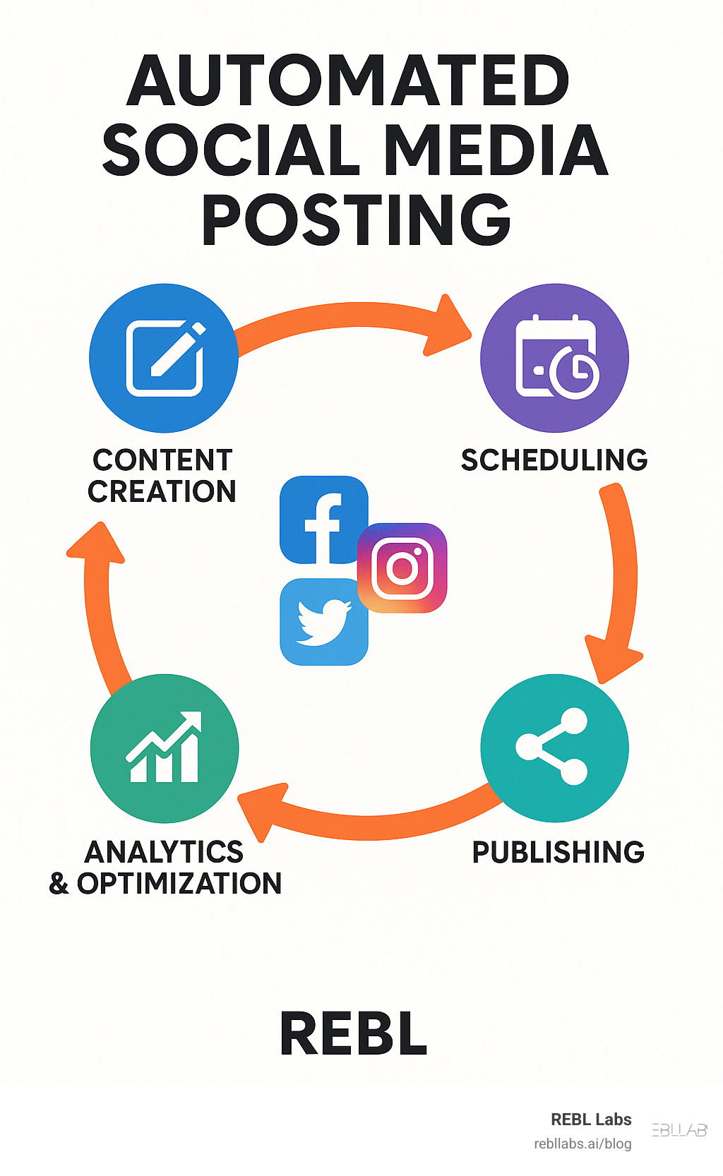 Automated social media posting workflow showing content creation, scheduling, publishing, analytics and optimization in a circular process - automated social media posting infographic 