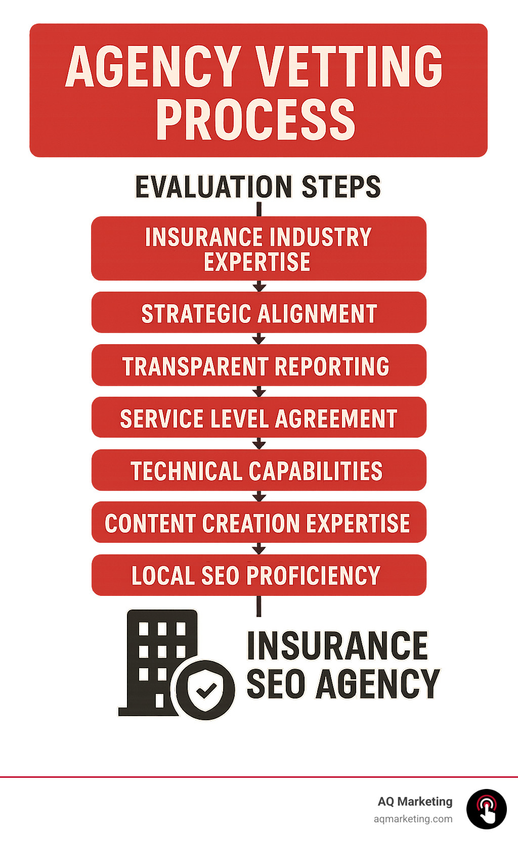 Agency vetting process flowchart showing evaluation steps - insurance seo agency infographic Agency vetting process flowchart showing evaluation steps - insurance seo agency infographic