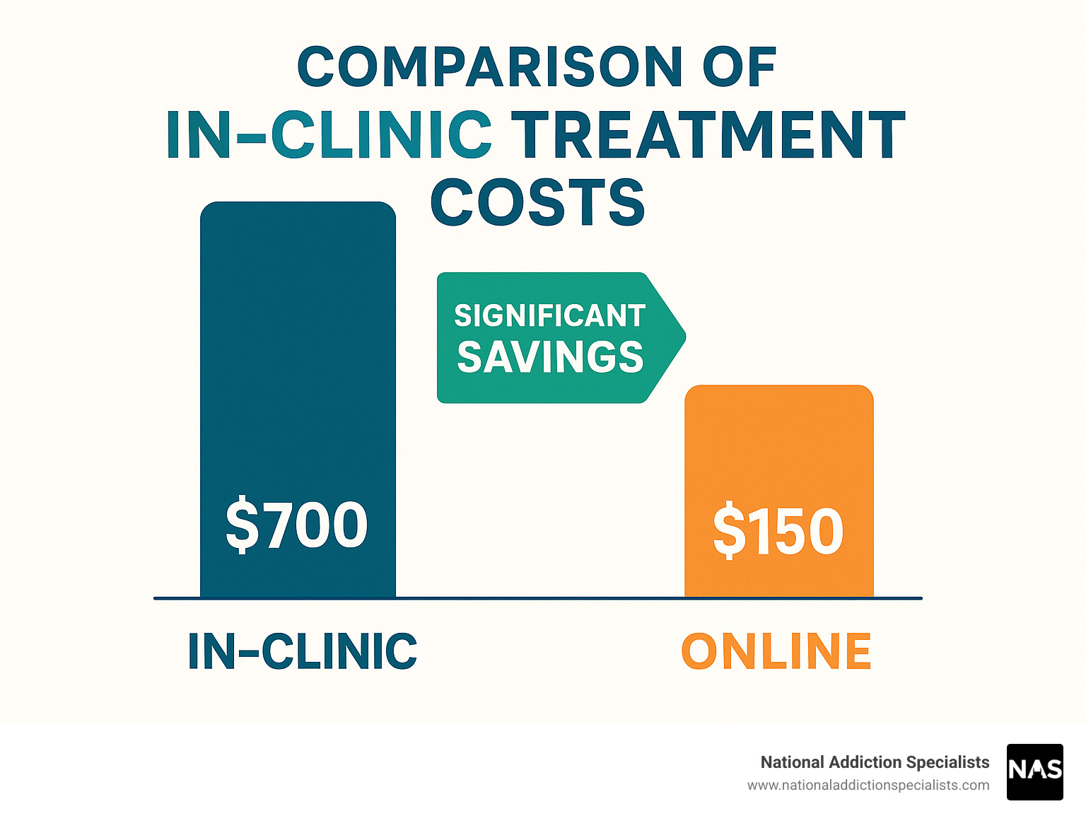 Comparison of in-clinic versus online treatment costs showing significant savings with telehealth - Online Suboxone prescription infographic 