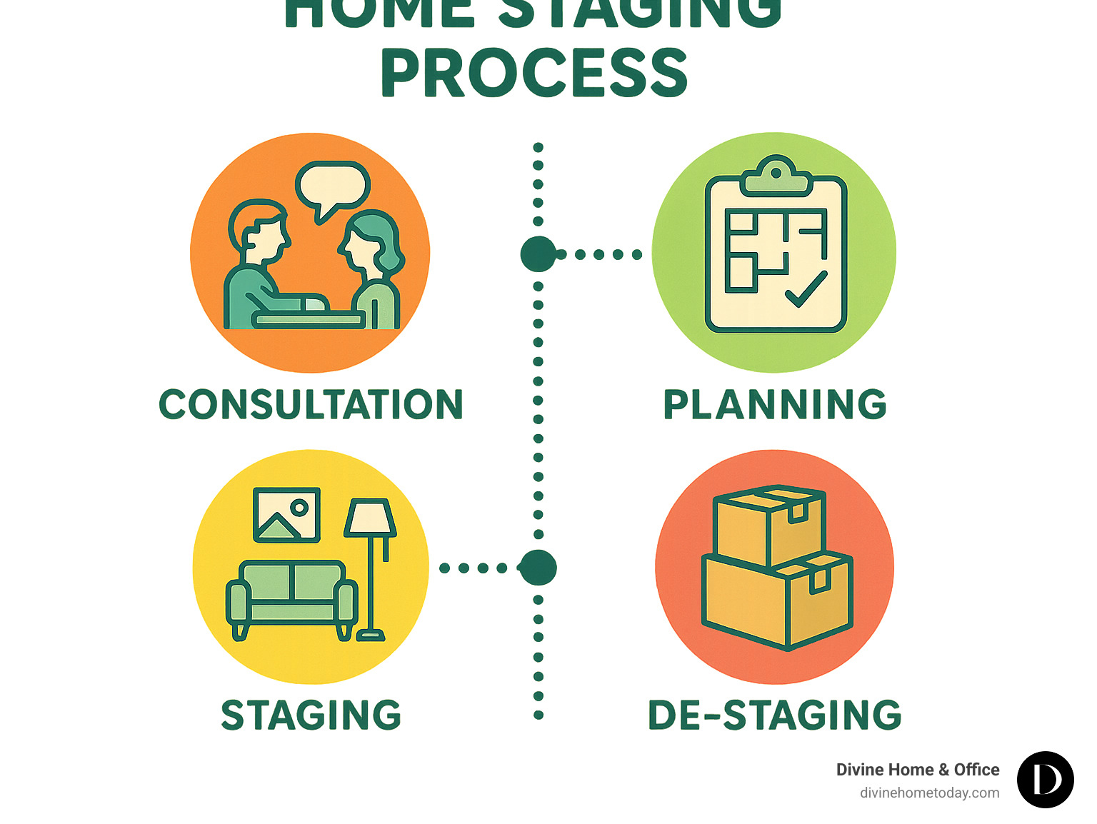 Timeline showing the home staging process from consultation through de-staging - affordable home staging denver infographic 