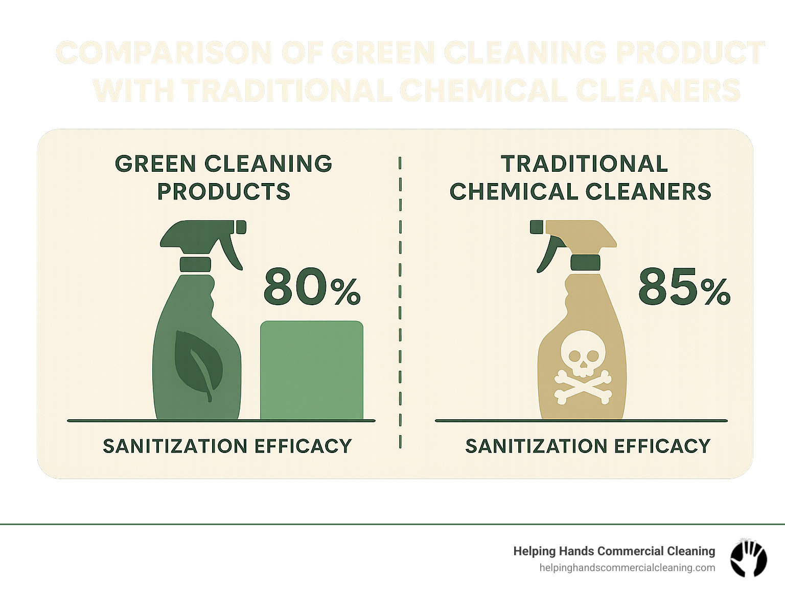 Comparison of green cleaning products with traditional chemical cleaners showing efficacy rates - janitorial services chicago infographic