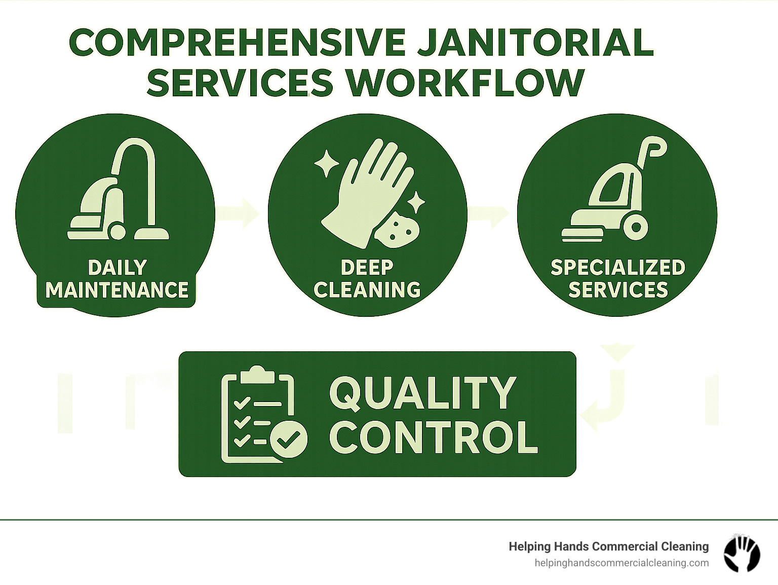 Comprehensive janitorial services workflow showing daily maintenance, deep cleaning, and specialized services with quality control checkpoints - janitorial services chicago infographic