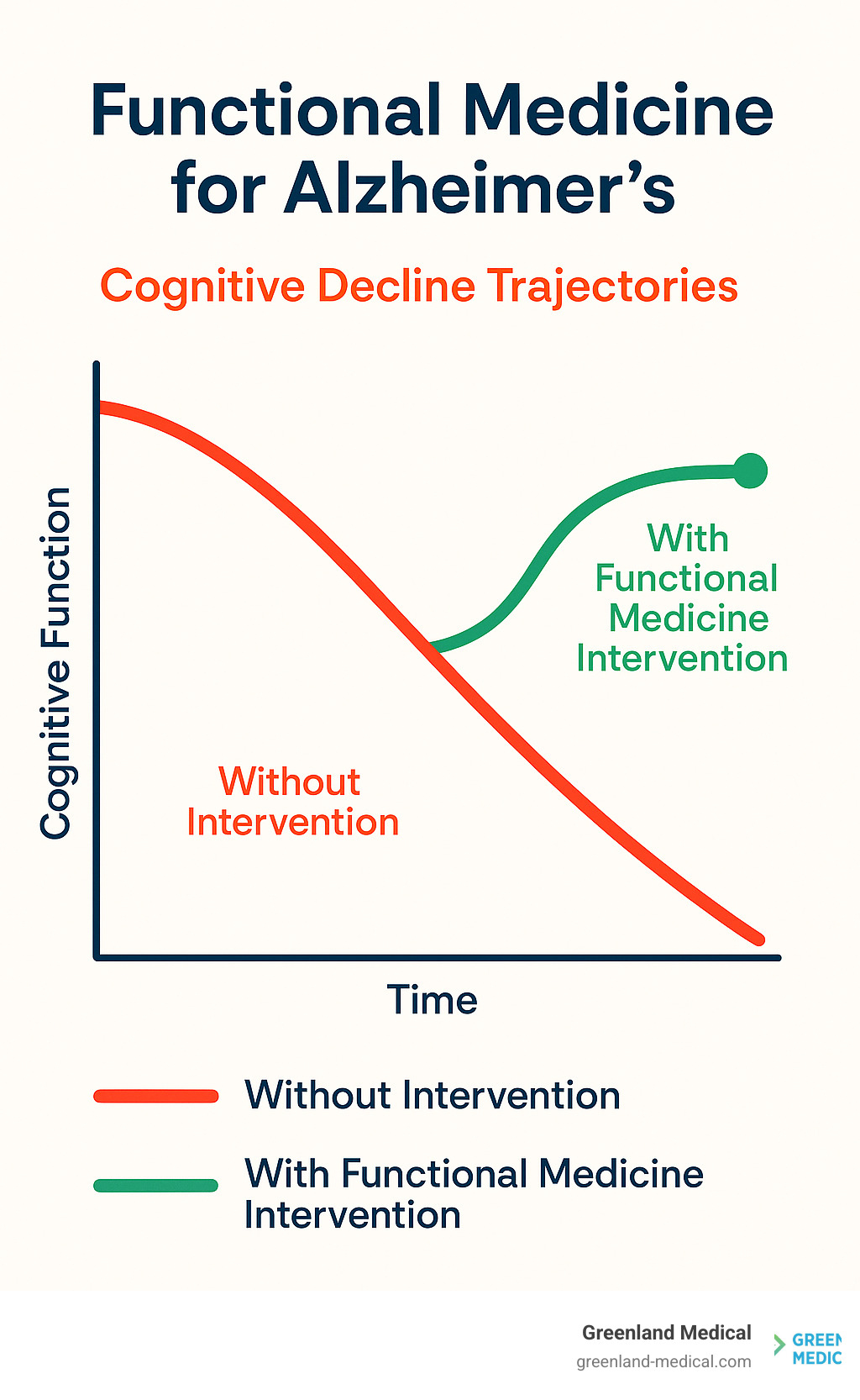 Graph showing cognitive decline trajectories with and without functional medicine interventions - Functional Medicine for Alzheimer's infographic Graph showing cognitive decline trajectories with and without functional medicine interventions - Functional Medicine for Alzheimer's infographic
