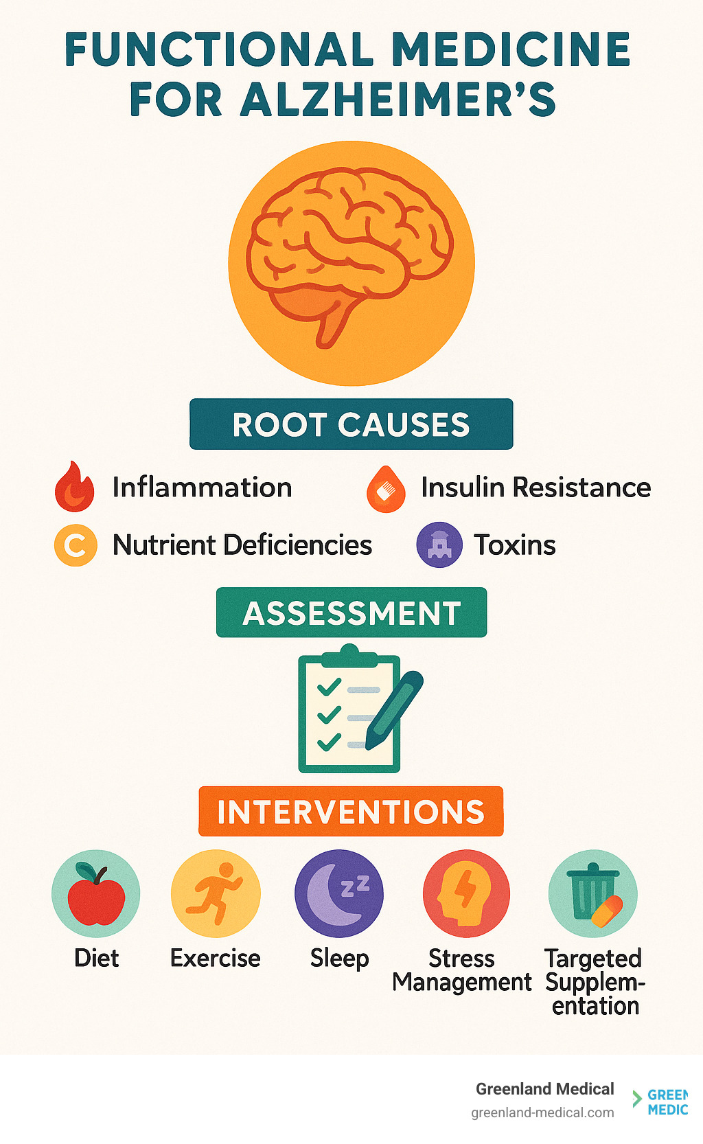 Functional Medicine for Alzheimer's approach showing root causes, assessment methods, and interventions including diet, exercise, sleep, stress management, toxin removal, and targeted supplementation - Functional Medicine for Alzheimer's infographic Functional Medicine for Alzheimer's approach showing root causes, assessment methods, and interventions including diet, exercise, sleep, stress management, toxin removal, and targeted supplementation - Functional Medicine for Alzheimer's infographic