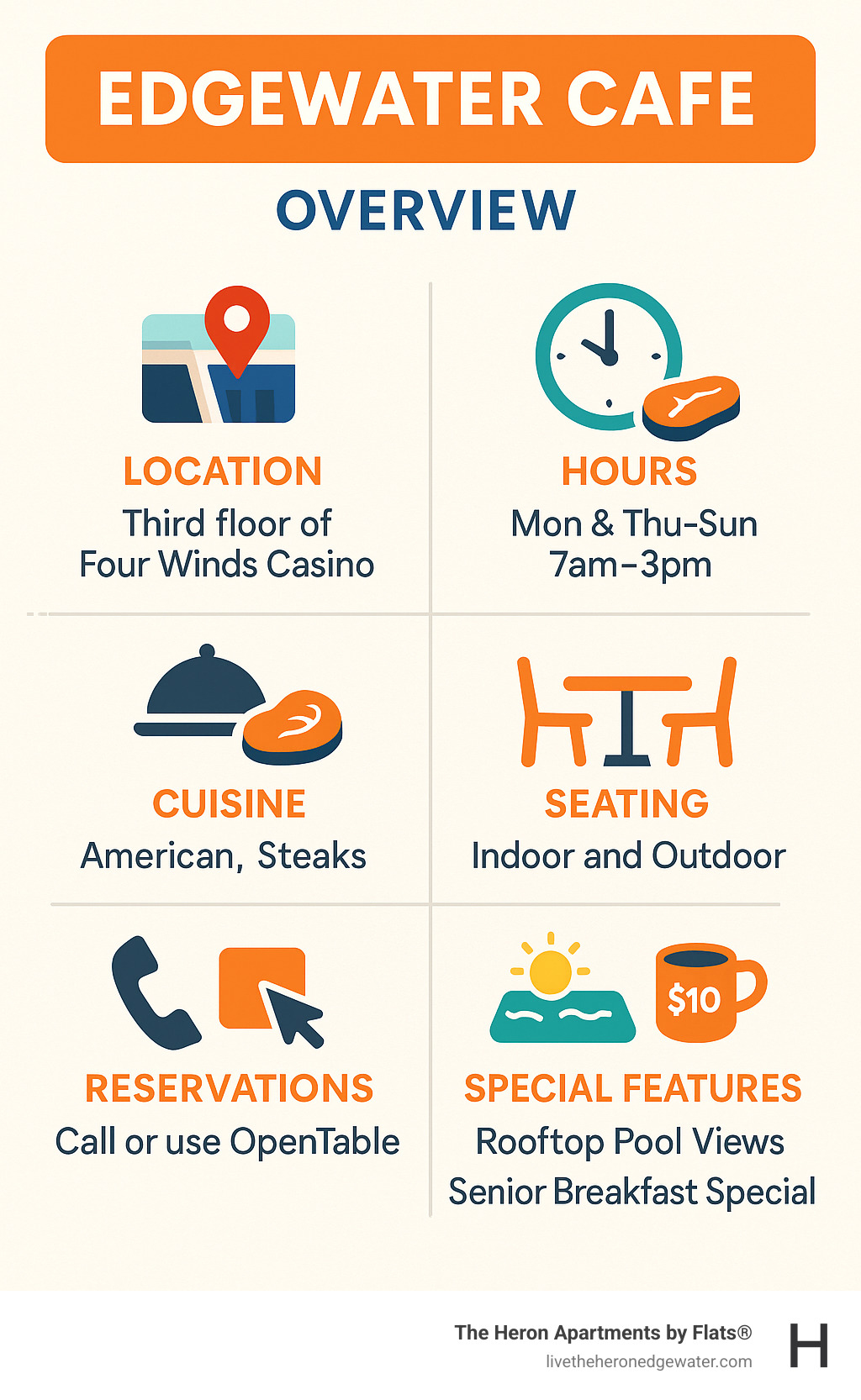 Edgewater Cafe overview showing location on third floor of Four Winds Casino, hours of operation Monday and Thursday-Sunday 7am-3pm, cuisine types including American and steaks, indoor and outdoor seating options, reservation process, and special features including rooftop pool views and senior breakfast special - edgewater cafe infographic 