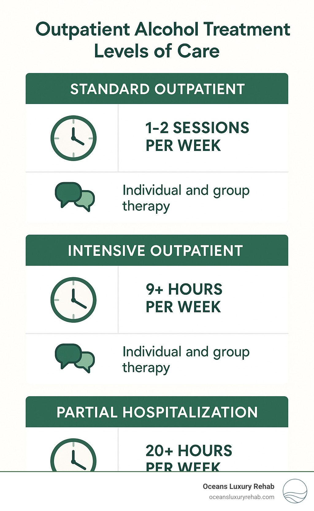 Outpatient Alcohol Treatment Levels of Care showing Standard Outpatient, Intensive Outpatient, and Partial Hospitalization programs with their typical weekly time commitments, therapy components, and suitability criteria - outpatient care for alcohol infographic 