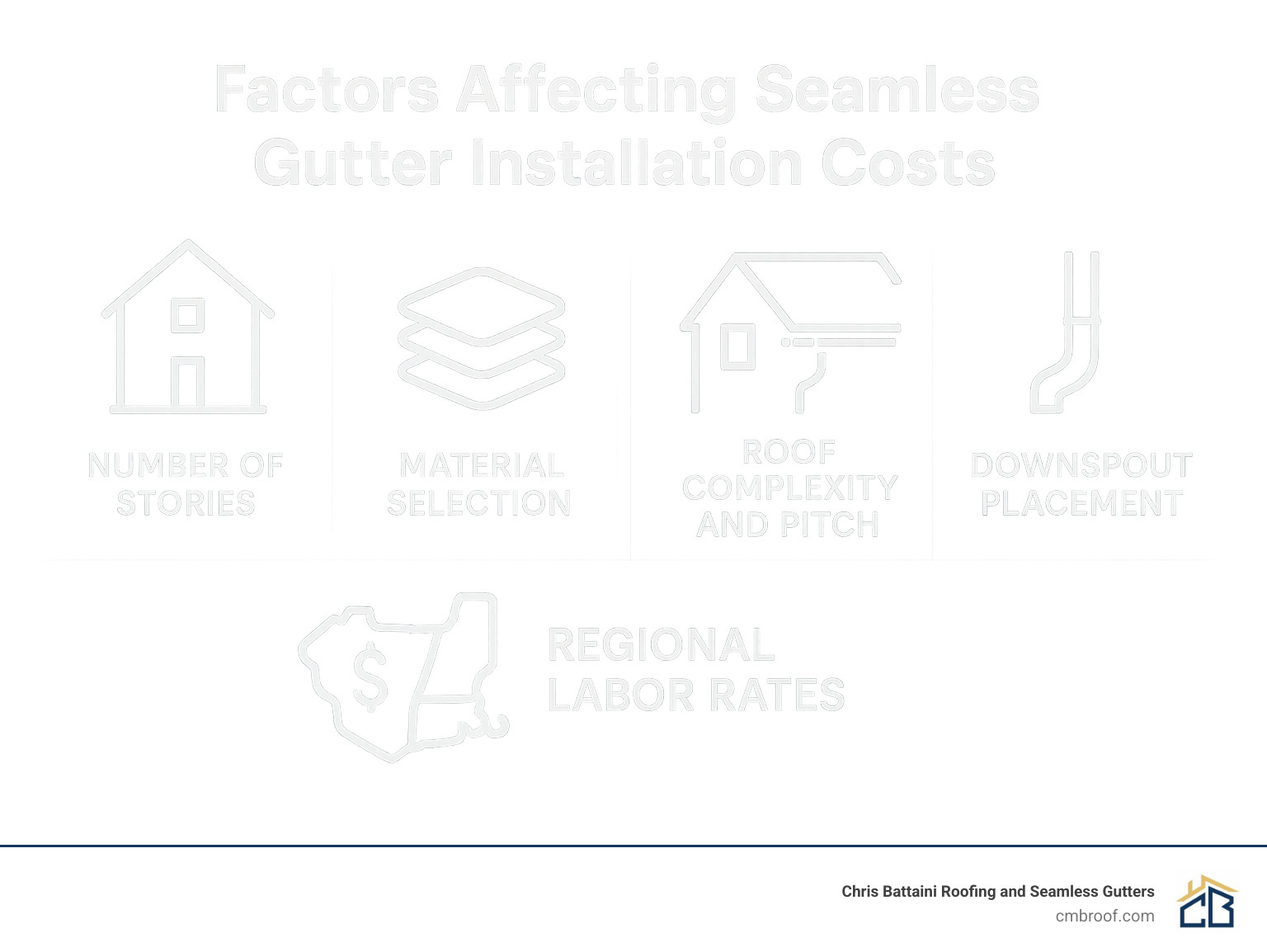 Factors affecting seamless gutter installation costs - continuous gutter cost infographic 