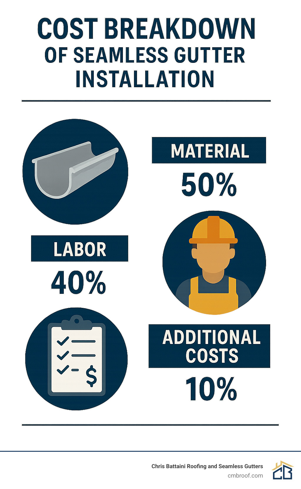 Cost breakdown of seamless gutter installation showing material, labor, and additional costs - continuous gutter cost infographic 