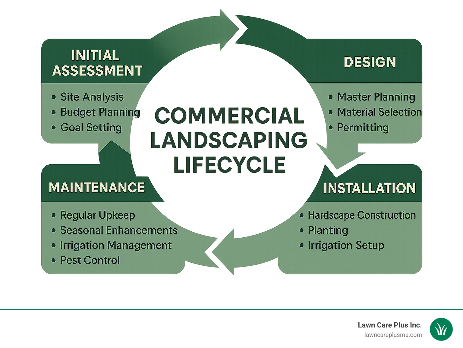 Commercial Landscaping Lifecycle: A circular diagram showing the four main phases of commercial landscaping - Initial Assessment (site analysis, budget planning, goal setting), Design (master planning, material selection, permitting), Installation (hardscape construction, planting, irrigation setup), and Maintenance (regular upkeep, seasonal improvements, irrigation management, pest control) - commercial landscaper infographic 
