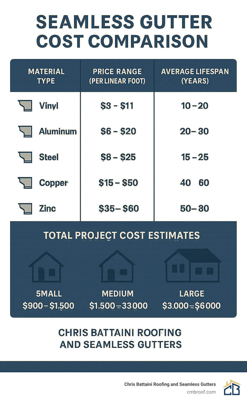 Seamless gutter cost comparison showing material types, price ranges per linear foot, average lifespan in years, and total project cost estimates for small, medium and large homes - continuous gutter cost infographic 