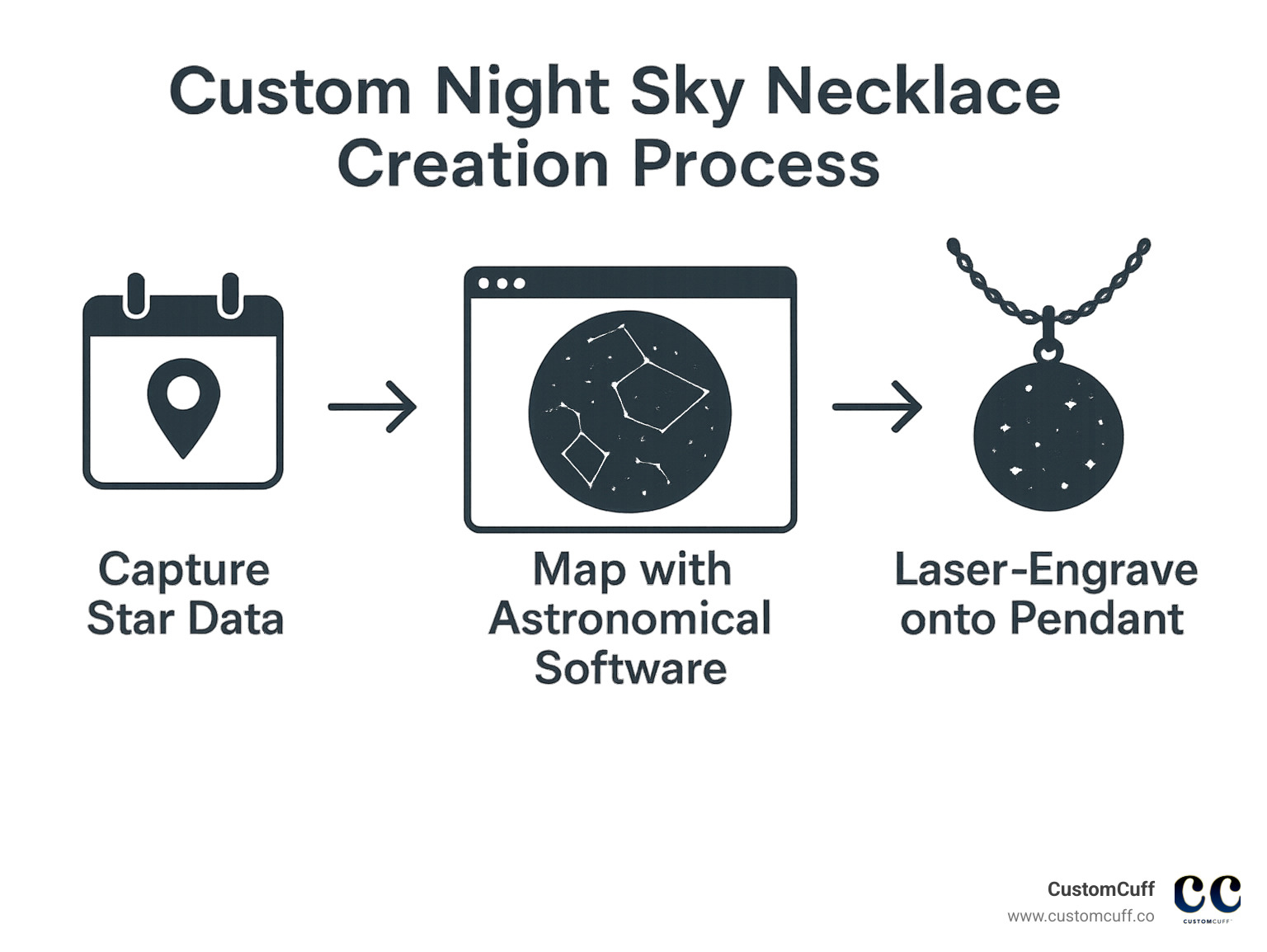 Custom night sky necklace creation process showing how star data is captured from a specific date and location, mapped by astronomical software, then laser-engraved onto precious metal pendants - custom night sky necklace infographic 