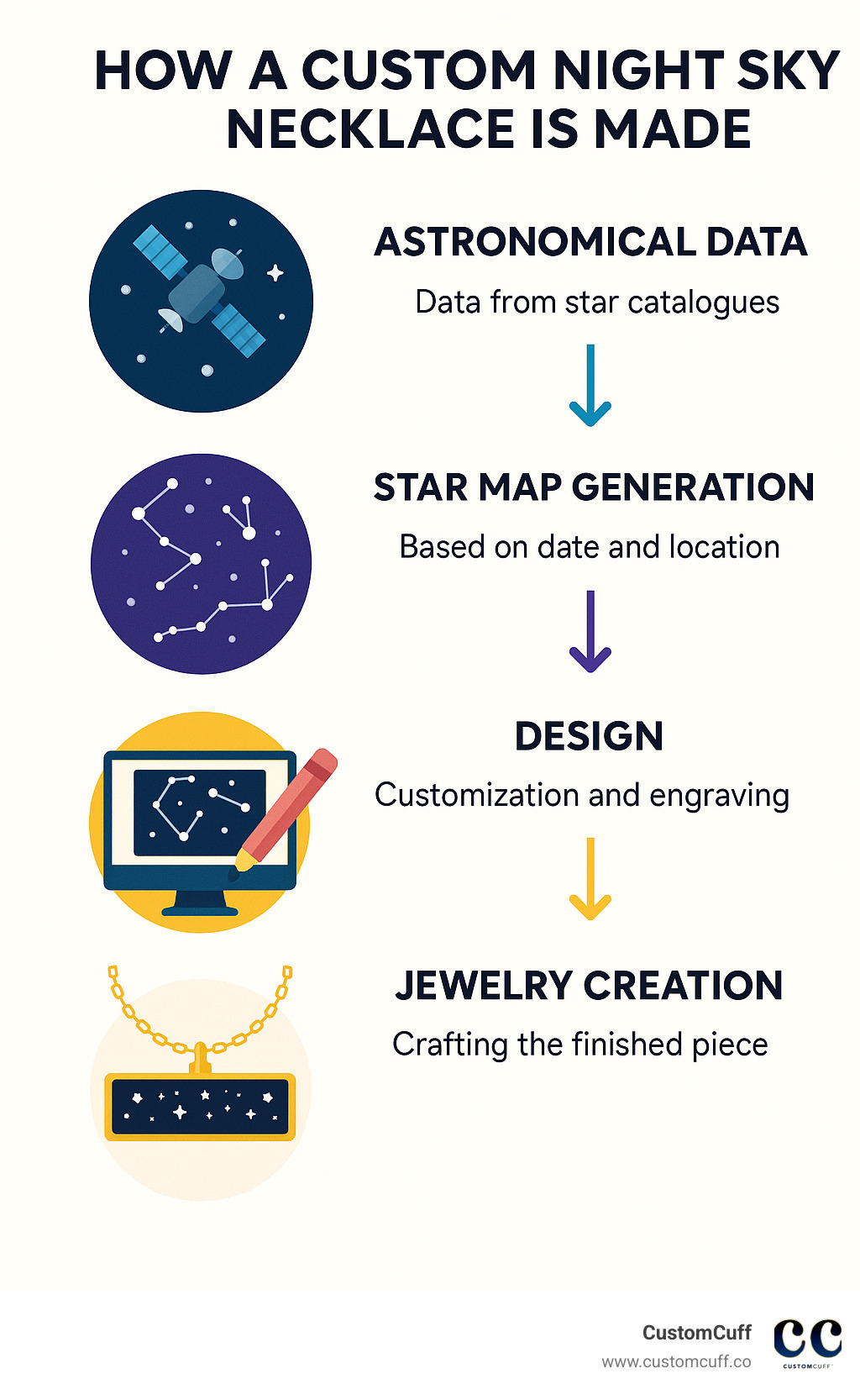 Data flow diagram showing how astronomical data is processed into custom jewelry - custom night sky necklace infographic 
