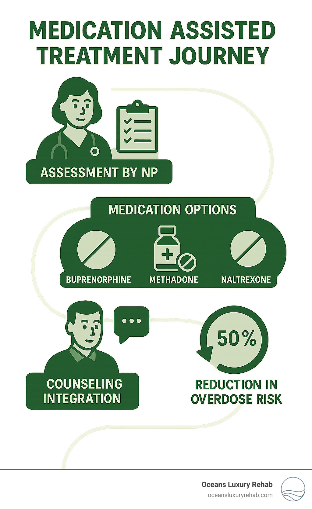 Medication Assisted Treatment journey showing assessment by NP, medication options (buprenorphine, methadone, naltrexone), counseling integration, and long-term monitoring with reduction in overdose risk by 50% - nurse practitioners and medication assisted treatment in california infographic 