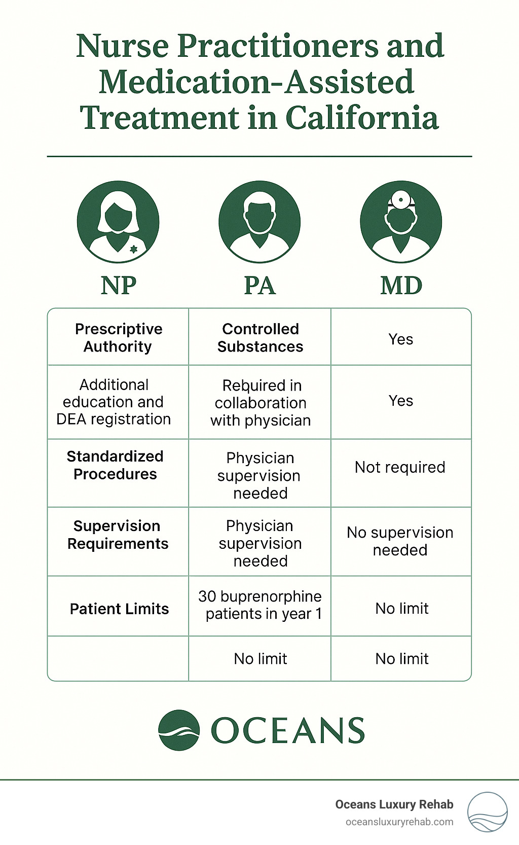 Comparison chart of MAT provider roles showing NP, PA, and MD scope of practice differences - nurse practitioners and medication assisted treatment in california infographic 