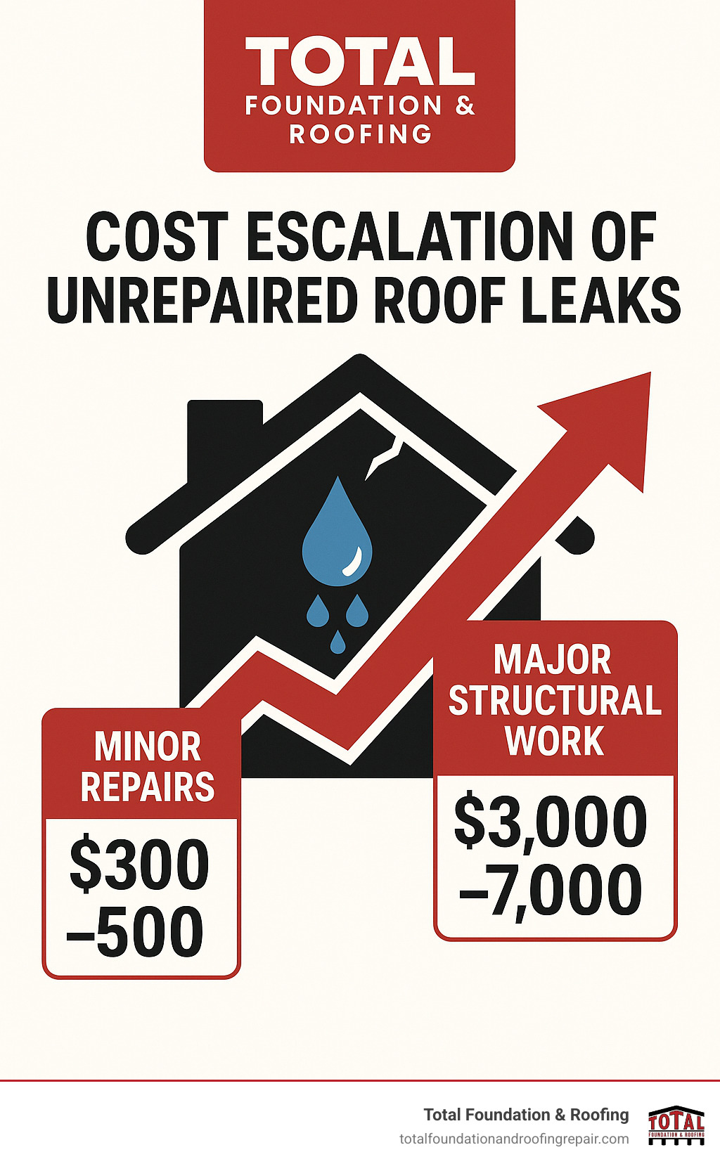Statistics showing the cost escalation of unrepaired roof leaks over time, from minor repairs ($300-500) to major structural work ($3000-7000) - emergency roofers near me infographic 
