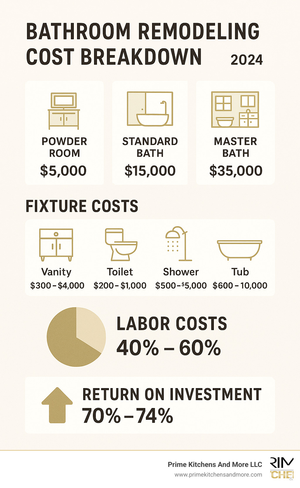 Bathroom remodeling cost breakdown showing average prices for different bathroom types, fixture costs, and labor percentages with ROI data for 2024 - estimated bathroom remodeling costs infographic 
