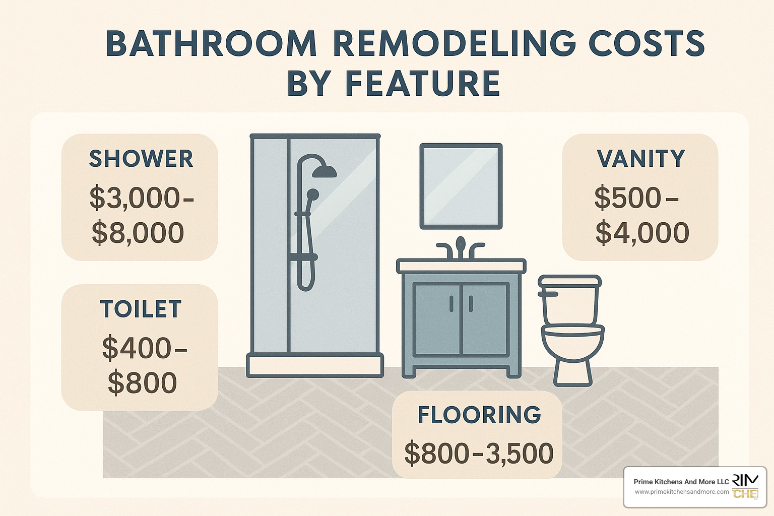 detailed bathroom feature cost breakdown showing shower, vanity, toilet and flooring prices - estimated bathroom remodeling costs
