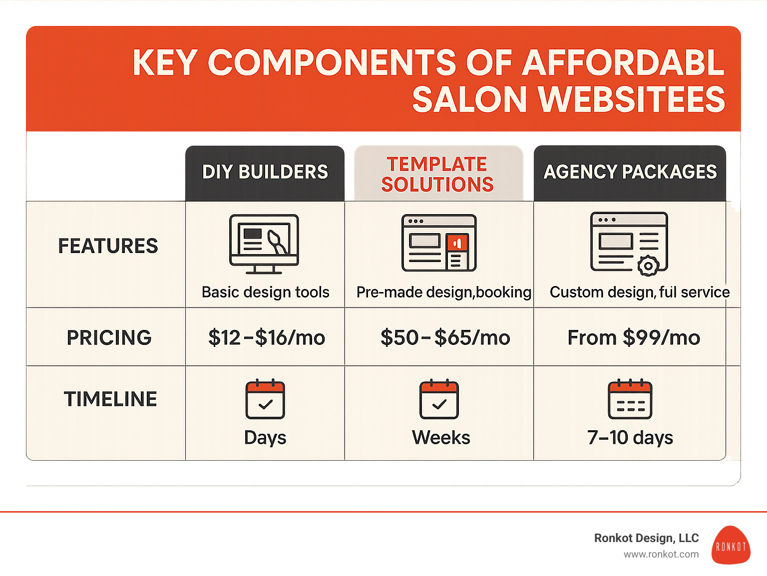 Key components of affordable salon websites showing comparison of DIY builders vs. template solutions vs. agency packages with features, pricing, and timeline for each option - affordable web design for beauty salons infographic Key components of affordable salon websites showing comparison of DIY builders vs. template solutions vs. agency packages with features, pricing, and timeline for each option - affordable web design for beauty salons infographic