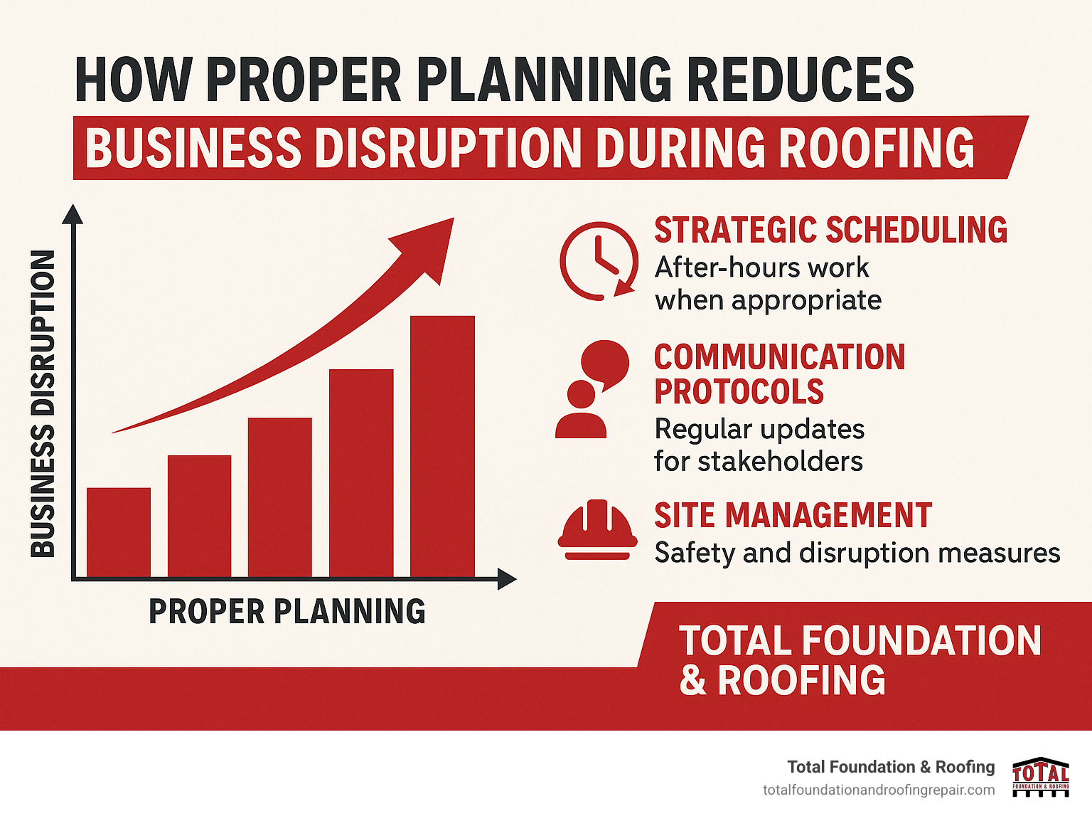 Chart showing how proper planning reduces business disruption during roofing projects - commercial roofing Kerrville infographic Chart showing how proper planning reduces business disruption during roofing projects - commercial roofing Kerrville infographic