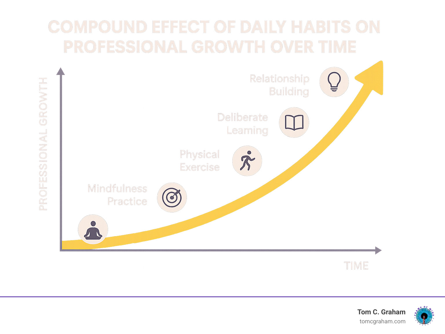 Compound effect of daily habits on professional growth over time - professional personal growth infographic 