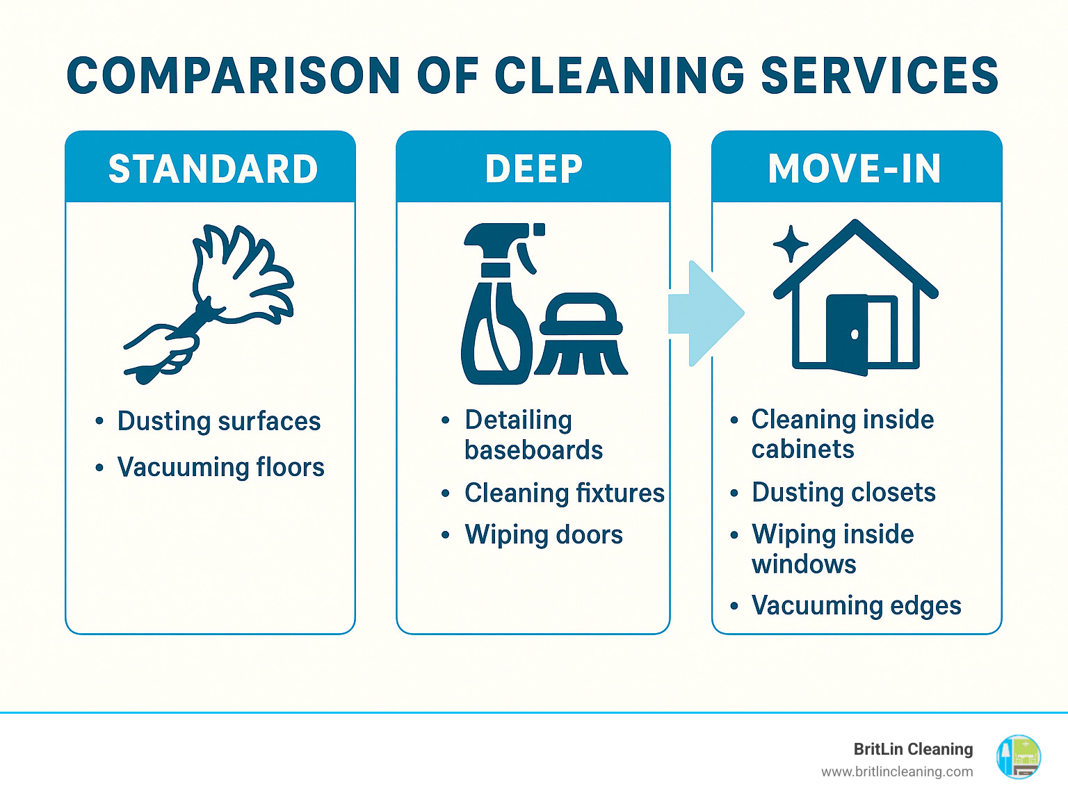 Comparison of standard vs deep vs move-in cleaning services showing increasing levels of detail - move in maid service infographic