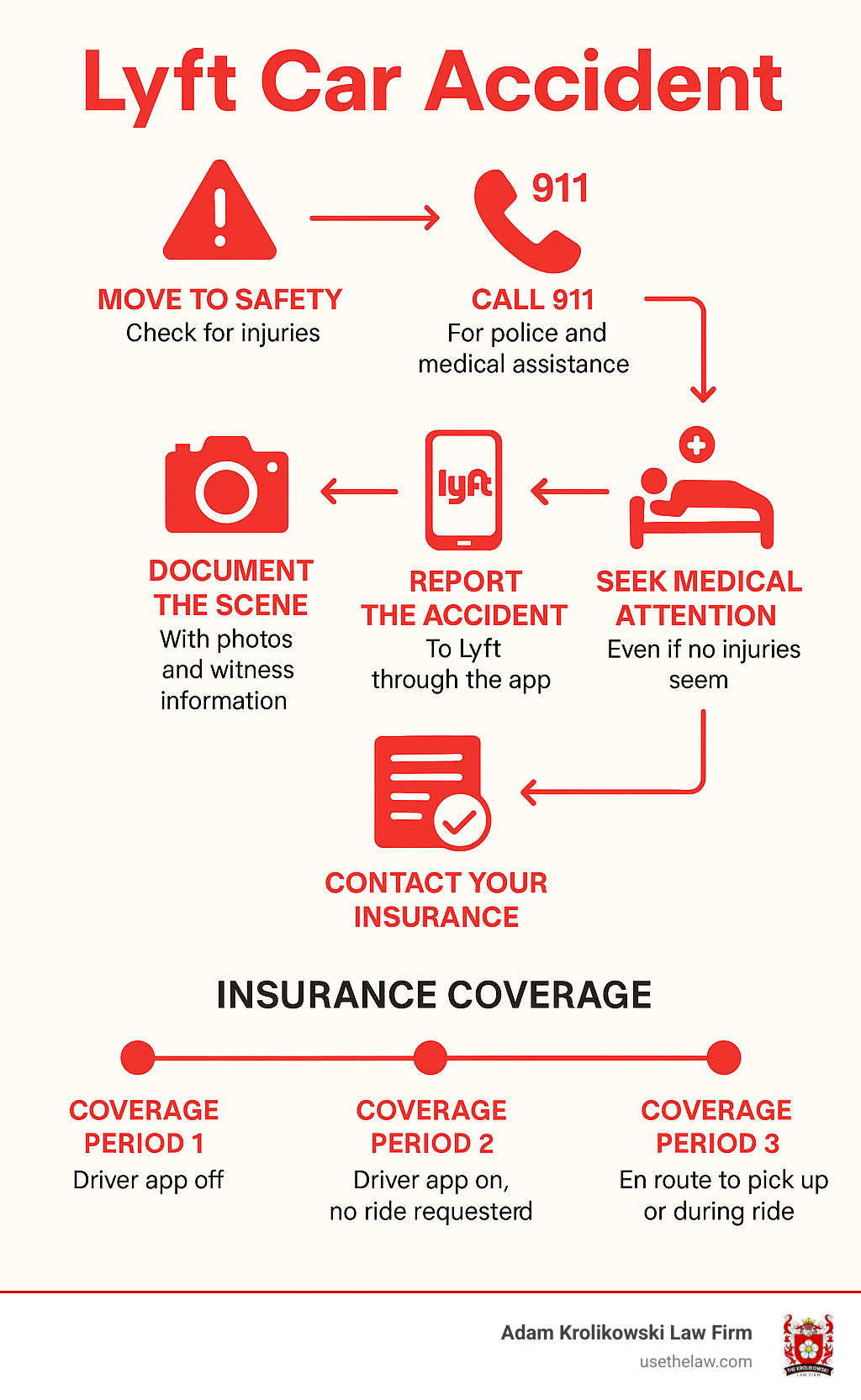 Step-by-step flowchart showing what to do after a Lyft accident, including safety measures, documentation requirements, reporting procedures, medical attention guidelines, and the claims process with corresponding timeline and insurance coverage details based on driver app status - lyft car accident infographic 