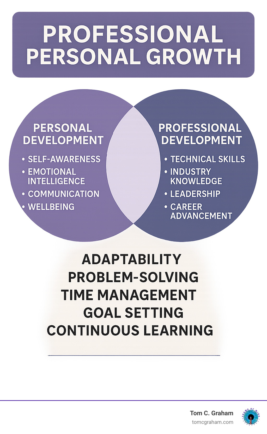 Professional vs Personal Growth Venn Diagram showing the overlap between personal development (self-awareness, emotional intelligence, communication, wellbeing) and professional development (technical skills, industry knowledge, leadership, career advancement) with the center overlap showing transferable elements: adaptability, problem-solving, time management, goal setting, and continuous learning - professional personal growth infographic 