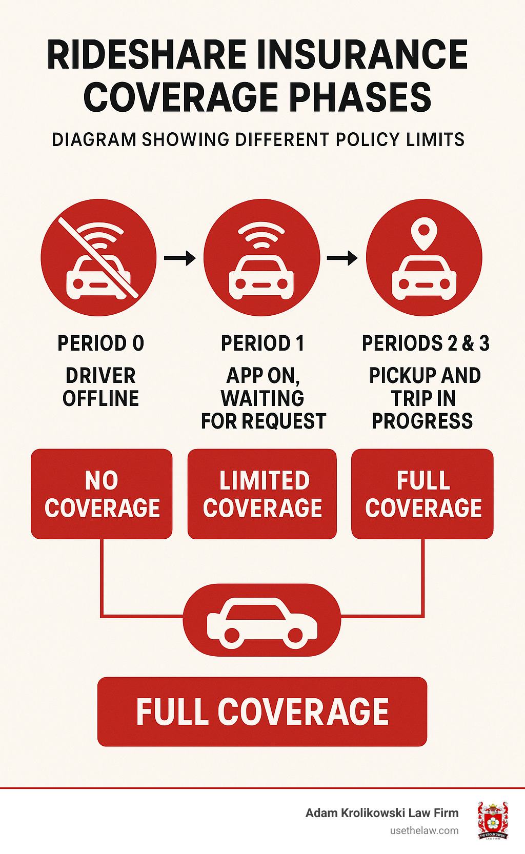 Rideshare insurance coverage phases diagram showing different policy limits - lyft car accident infographic 