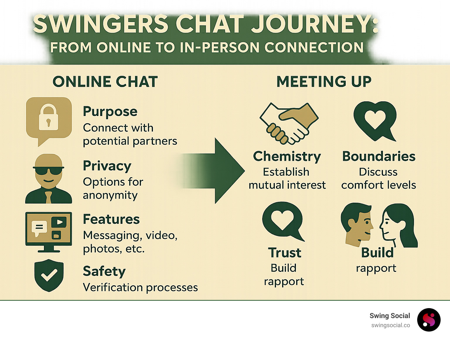 Swingers Chat Journey: From Online to In-Person Connection - chat with swingers infographic 