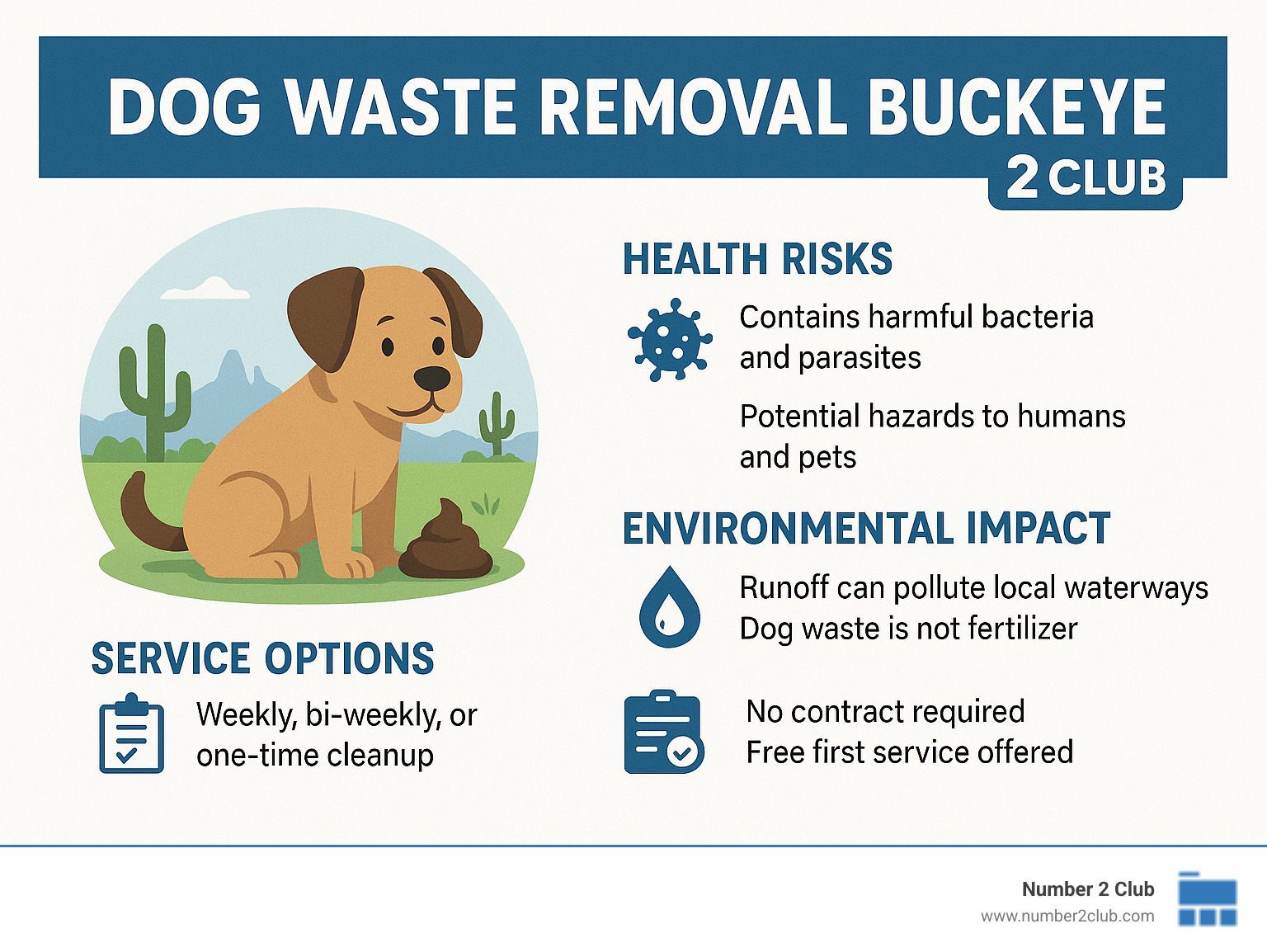 Dog waste removal statistics and benefits in Buckeye, AZ showing health risks, environmental impact, and service options - Dog Waste Removal Buckeye infographic 