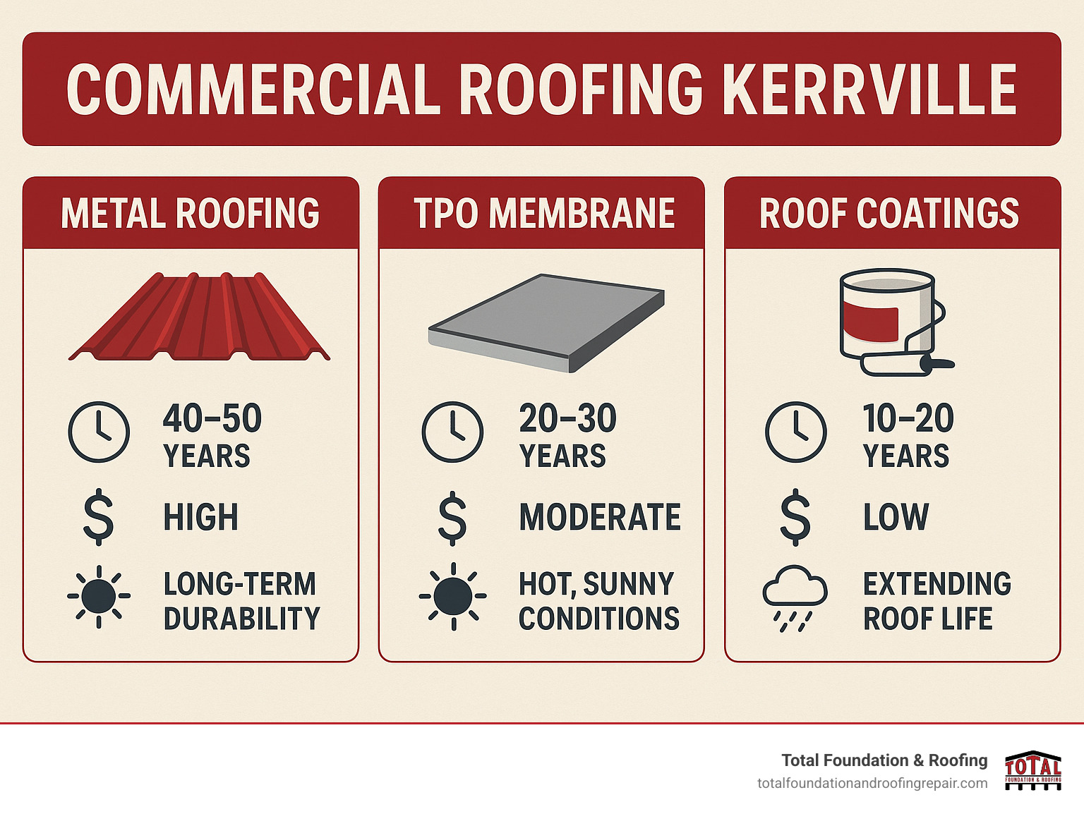 Commercial roofing systems comparison showing metal roofing, TPO membrane, and roof coatings with their lifespans, costs, and best applications for Kerrville's climate with dark font - commercial roofing Kerrville infographic - commercial roofing Kerrville infographic Commercial roofing systems comparison showing metal roofing, TPO membrane, and roof coatings with their lifespans, costs, and best applications for Kerrville's climate with dark font - commercial roofing Kerrville infographic - commercial roofing Kerrville infographic