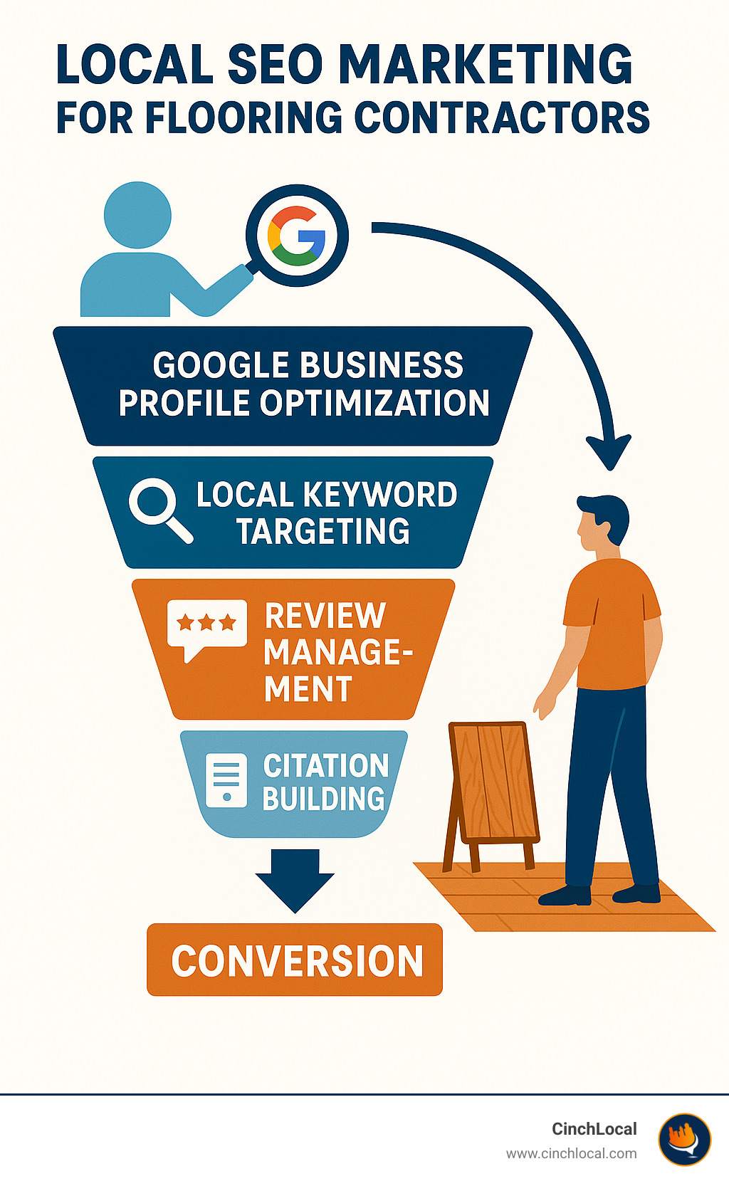 Local SEO marketing funnel for flooring contractors showing the customer journey from search to conversion, including Google Business Profile optimization, local keyword targeting, review management, and citation building strategies - local seo marketing for flooring contractors infographic 