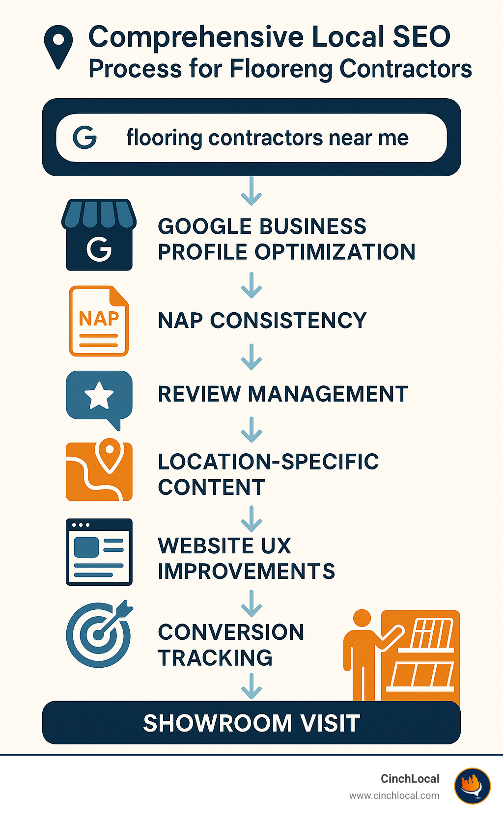 Comprehensive local SEO process for flooring contractors showing the journey from Google search to showroom visit, including Google Business Profile optimization, NAP consistency, review management, location-specific content, website UX improvements, and conversion tracking - local seo for flooring contractors infographic 