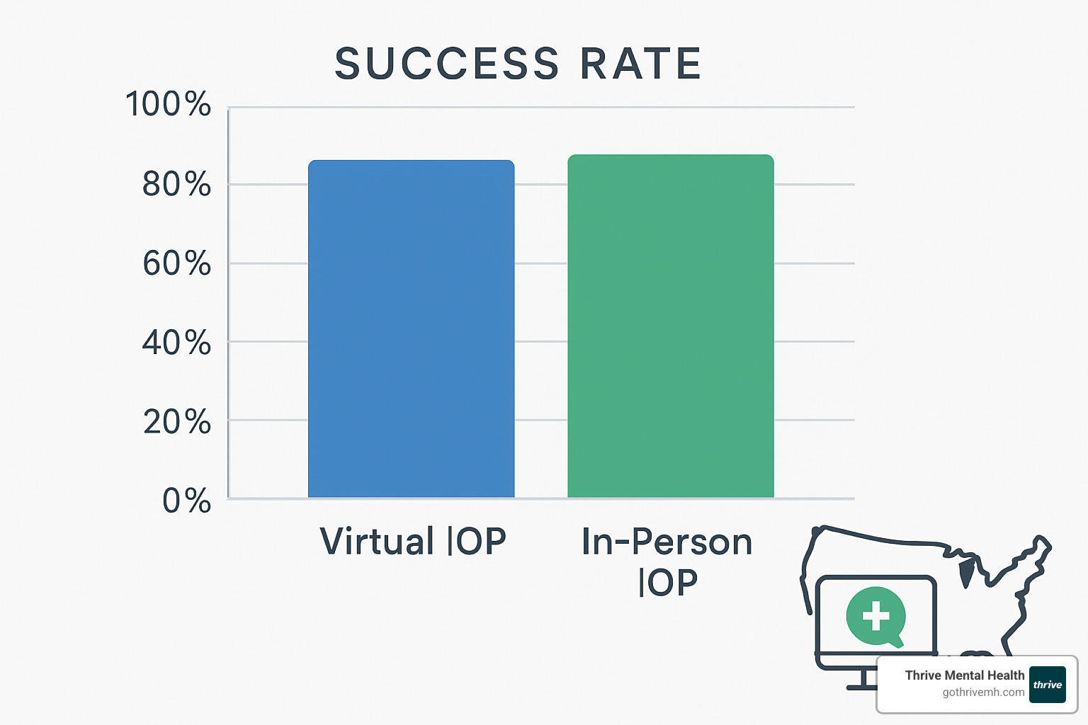 outcome comparison chart showing similar success rates between virtual and in-person IOP programs - virtual IOP