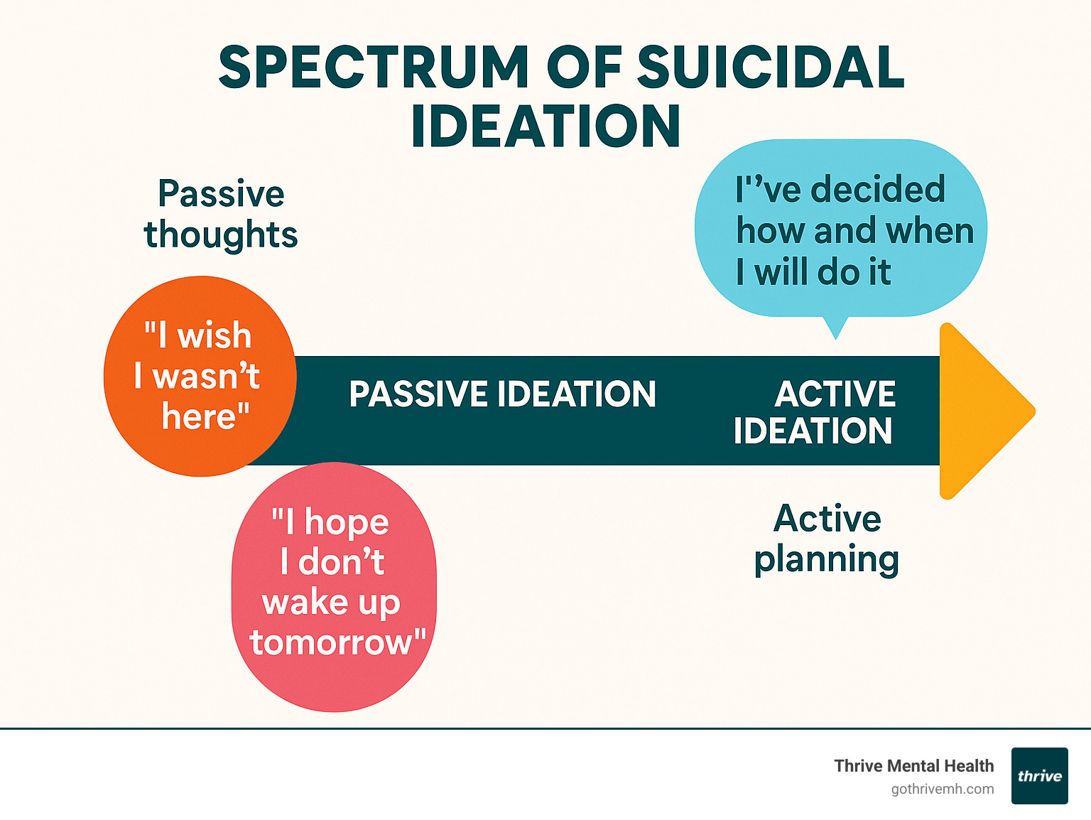 Spectrum of suicidal ideation showing progression from passive thoughts to active planning, with examples of passive thoughts like "I wish I wasn't here" and "I hope I don't wake up tomorrow" on one end, and active ideation with specific plans on the other - passive suicide ideation meaning infographic 