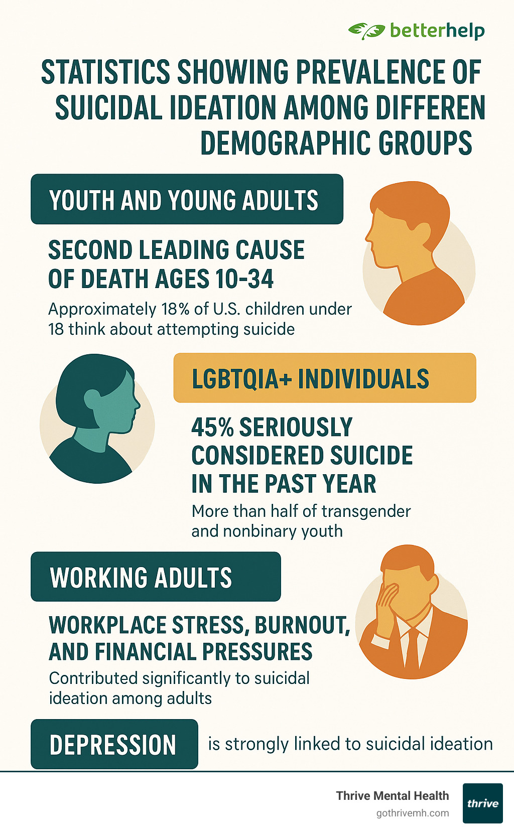 Statistics showing prevalence of suicidal ideation among different demographic groups - passive suicide ideation meaning infographic 