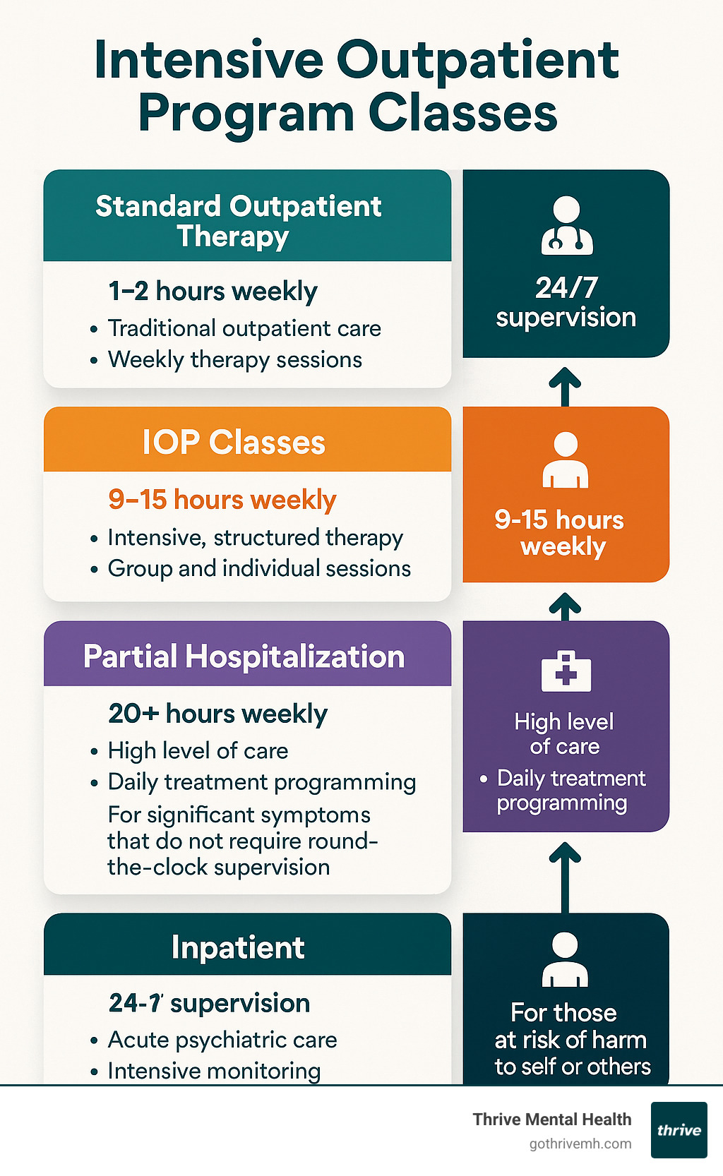 Intensive Outpatient Program Classes: A visual comparison showing the levels of mental health care from standard outpatient therapy (1-2 hours weekly) to IOP classes (9-15 hours weekly) to Partial Hospitalization (20+ hours weekly) to Inpatient care (24/7 supervision), with key features of each level and appropriate candidates - iop classes infographic 