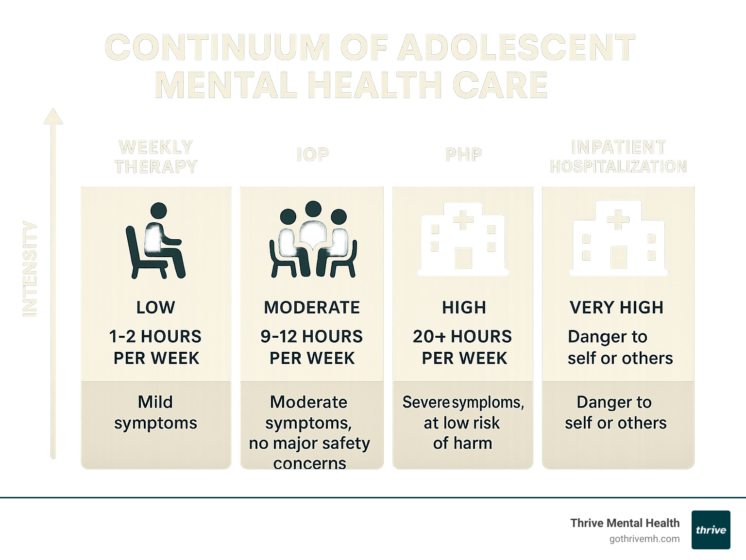 Continuum of adolescent mental health care showing weekly therapy, IOP, PHP, and inpatient hospitalization with corresponding intensity levels, hours per week, and appropriate conditions for each level - adolescent intensive outpatient program mental health near me infographic 