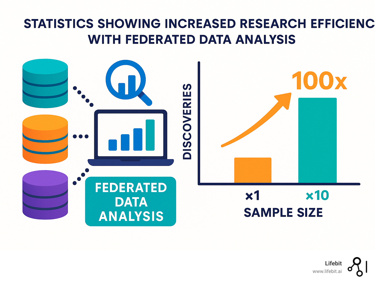 Statistics showing increased research efficiency with federated data analysis - federated data analysis infographic