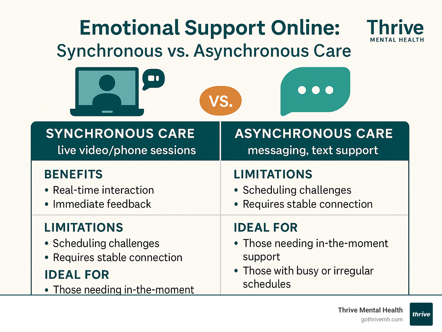 Comparison of synchronous care (live video/phone sessions) versus asynchronous care (messaging, text support) showing benefits, limitations, and ideal users for each approach - emotional support online infographic