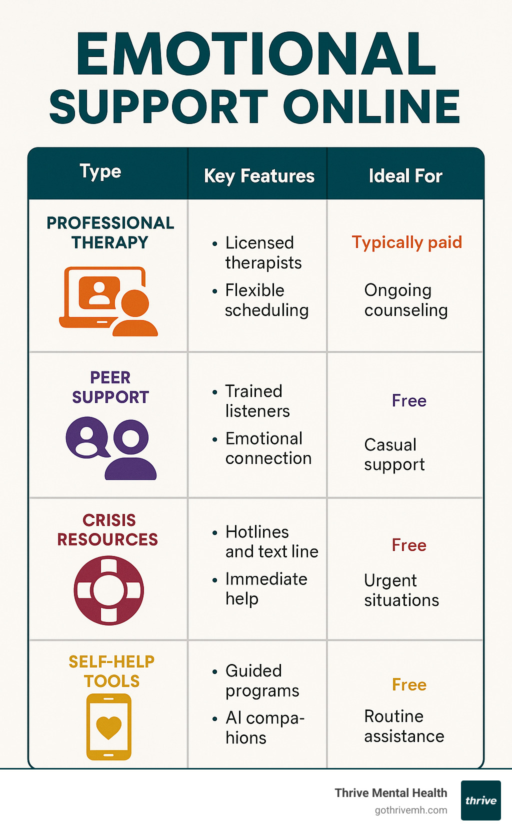 Types of online emotional support services showing professional therapy, peer support, crisis resources, and self-help tools with their key features, costs, and ideal use cases - emotional support online infographic 