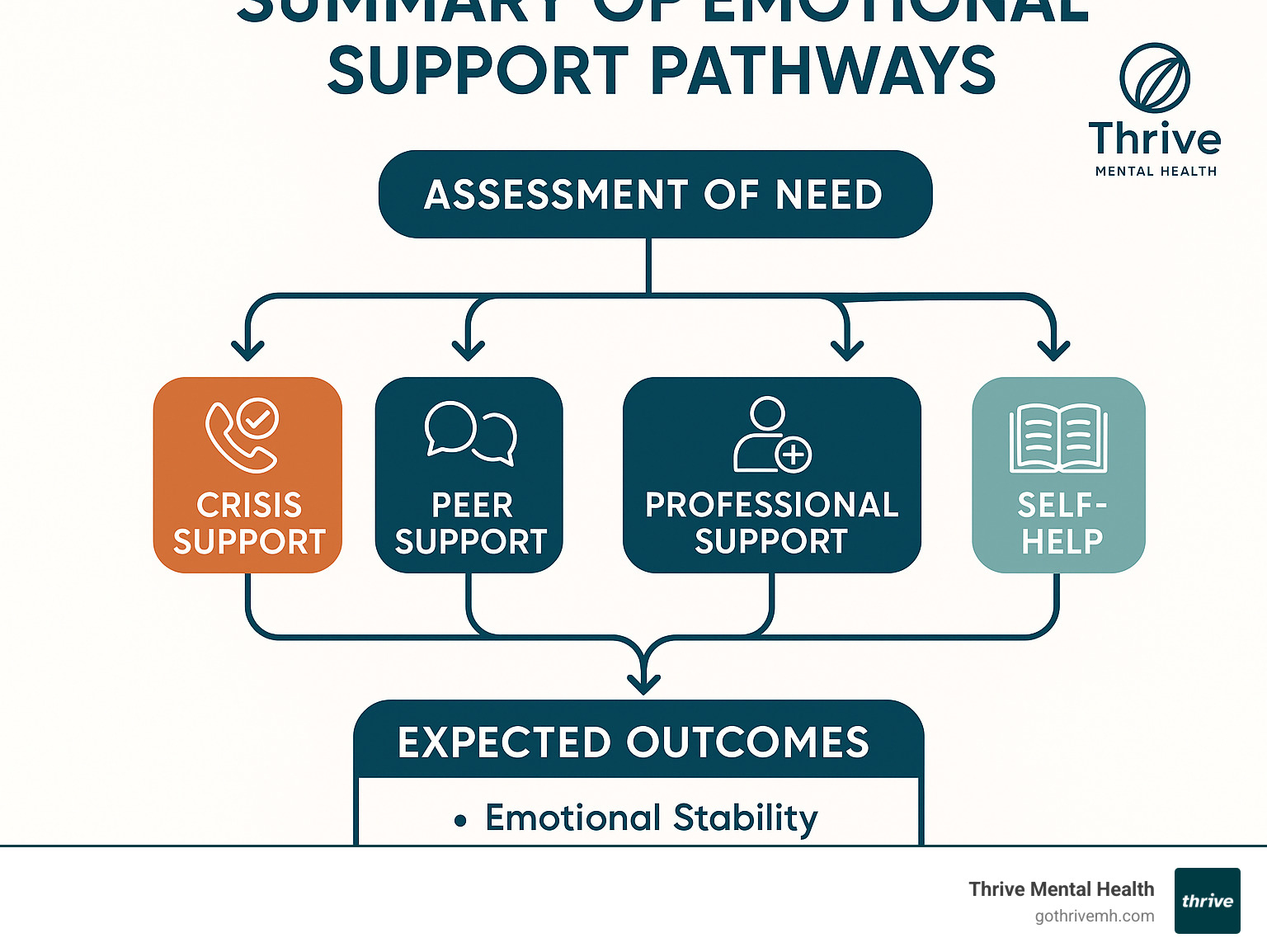 Summary of emotional support pathways showing decision tree from initial need assessment through different types of support (crisis, peer, professional, self-help) to expected outcomes - emotional support online infographic 