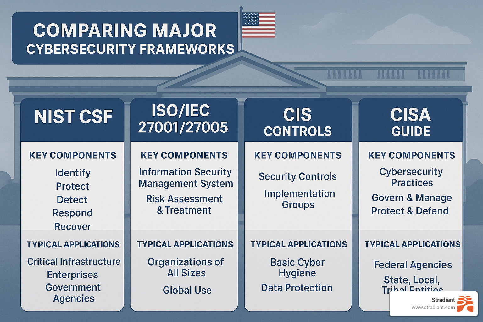 Comparison of different cybersecurity frameworks showing their components and applications - cyber security risk assessment