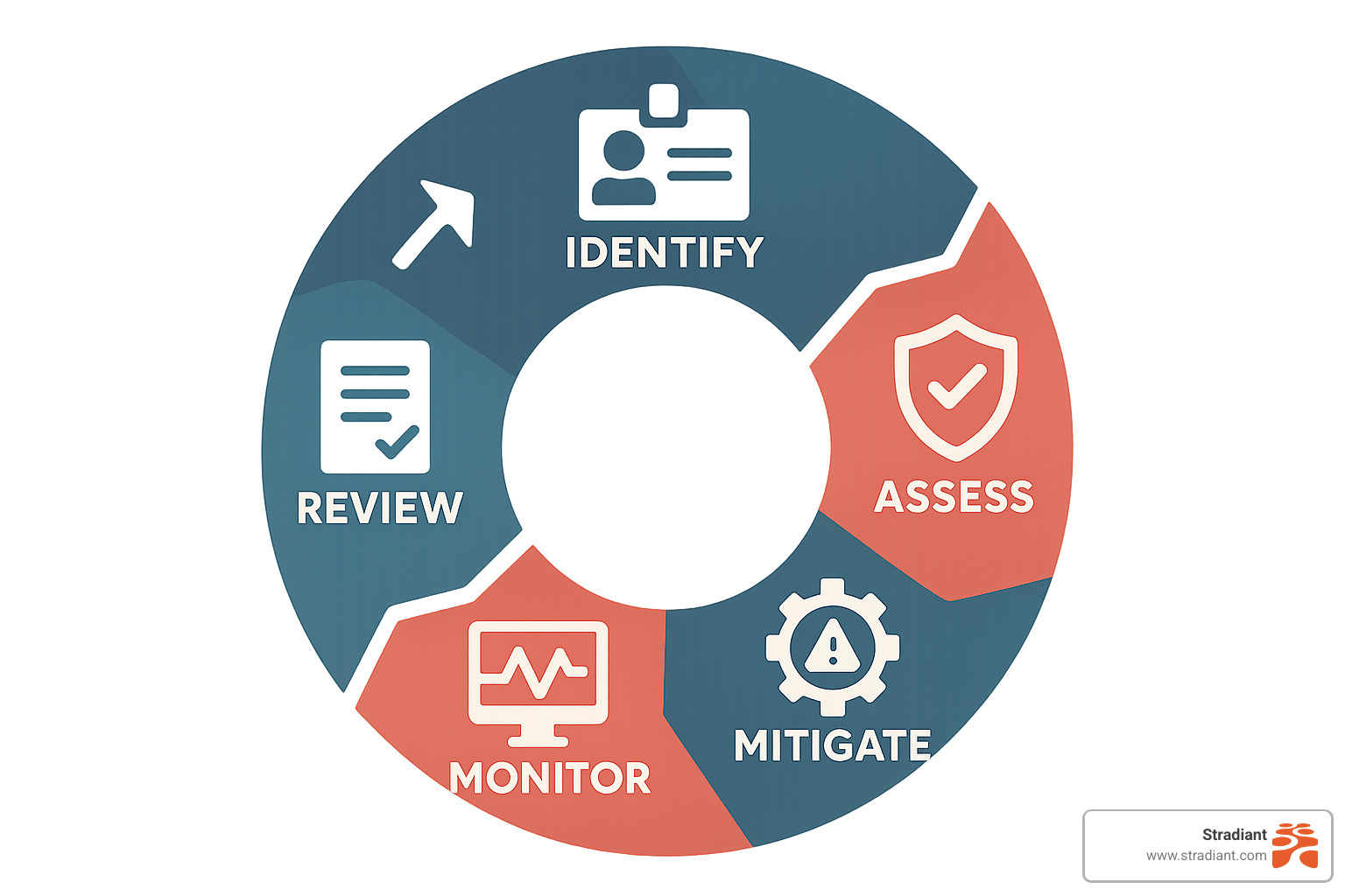 Phases of a cybersecurity risk assessment shown in a circular process - cyber security risk assessment