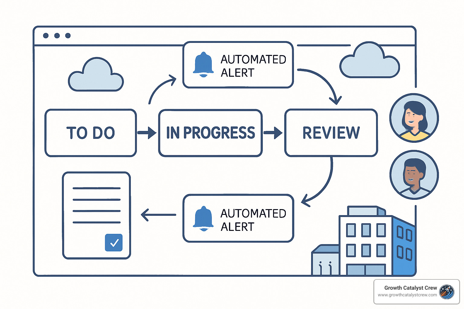 Digital workflow automation showing tasks moving through stages with automated notifications - creating a business system