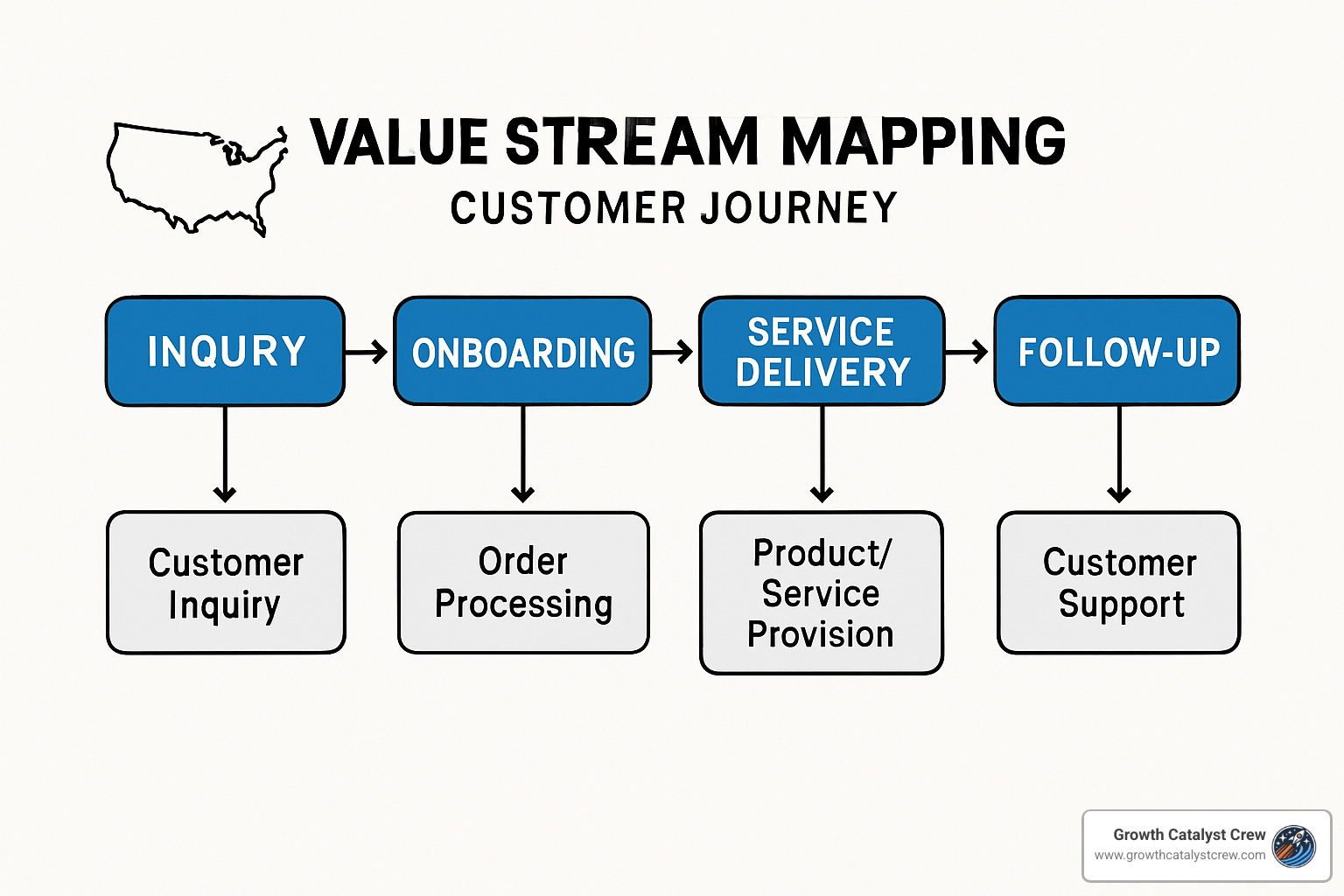 Value stream mapping showing customer journey touchpoints and key business processes - creating a business system