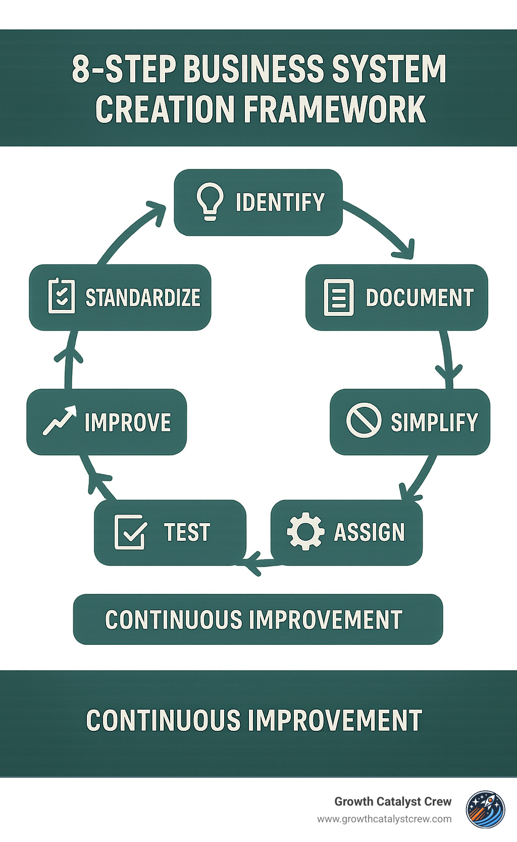 8-step business system creation framework showing the continuous improvement cycle - creating a business system infographic