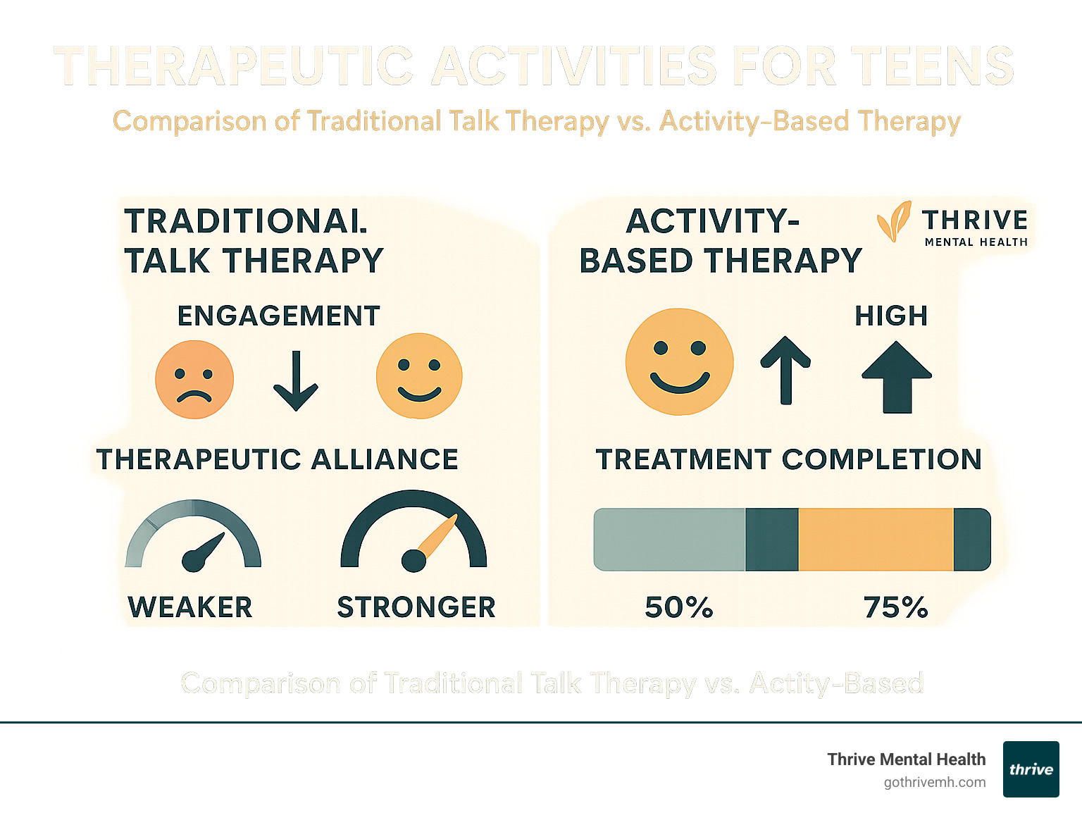Comparison of traditional talk therapy vs. activity-based therapy showing engagement levels, therapeutic alliance strength, and treatment completion rates for adolescents - therapeutic activities for teens infographic 