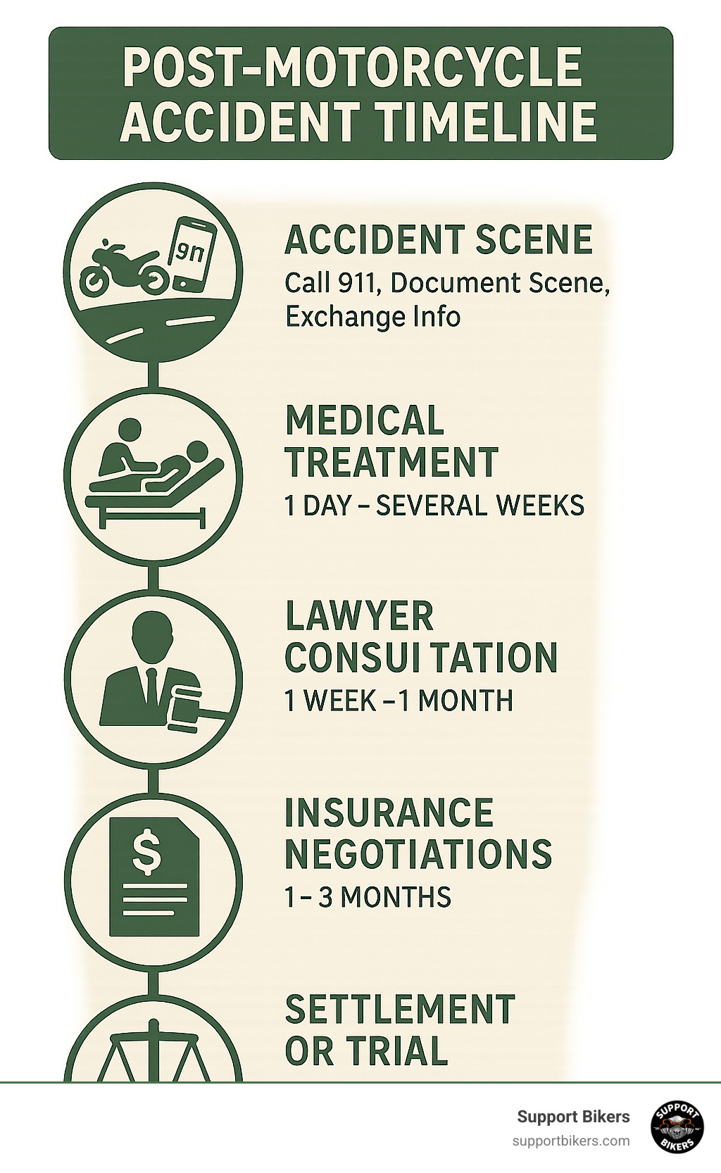 Post-Motorcycle Accident Timeline showing key steps from accident scene (call 911, document scene, exchange info) through medical treatment, lawyer consultation, insurance negotiations, and final settlement or trial, with approximate timeframes for each phase - biker accident legal services infographic 